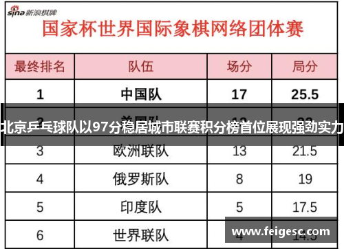 北京乒乓球队以97分稳居城市联赛积分榜首位展现强劲实力