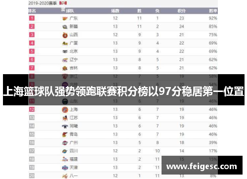 上海篮球队强势领跑联赛积分榜以97分稳居第一位置